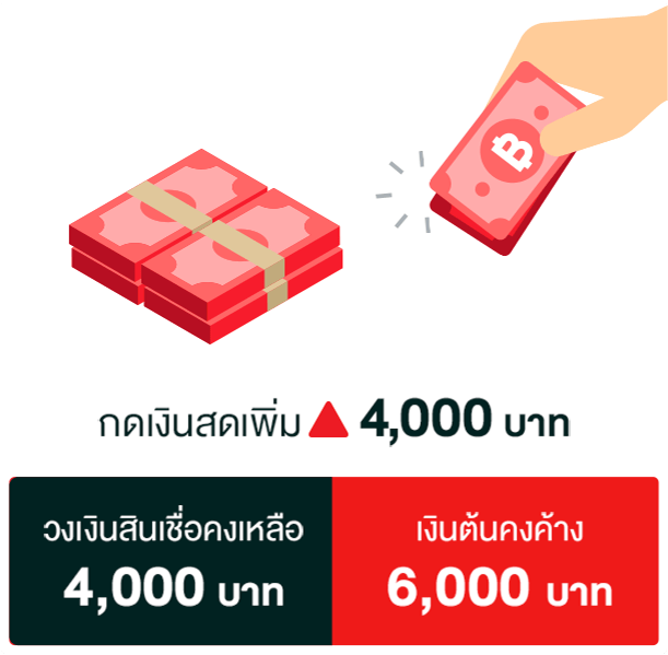 ตัวอย่างแสดงการใช้วงเงินในบัตรเมื่อมีการเบิกถอนและชำระคืน-4